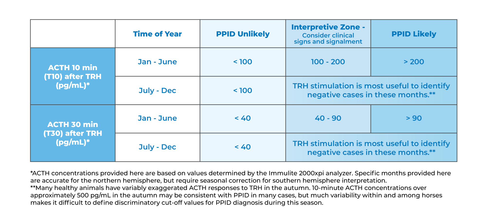 TRH stimulation test reference ranges chart. Used to help diagnose and manage PPID.